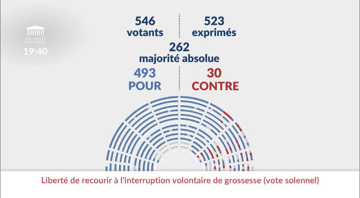 #DirectAN 
✅ Adoption du projet de loi constitutionnelle relatif à la liberté de recourir à l'interruption volontaire de grossesse. #IVGDansLaConstitution  

C'est une avancée historique pour le droit des femmes à disposer de leur corps.
