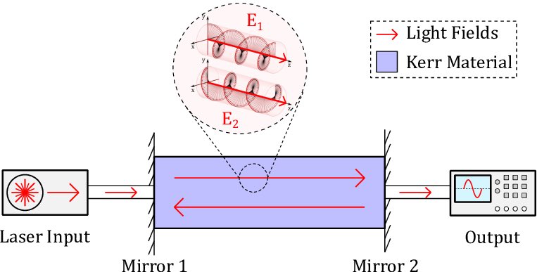 @mind_vince Once inside, the light undergoes many reflections between the mirrors before eventually exiting. The intracavity field is analyzed by decomposing it into its left-and right-circularly polarized components.