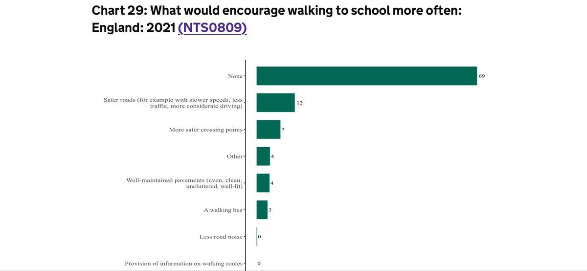 🚶🏻‍♂️I’d like to walk to school but…

There’s so much traffic
The pavements are poorly maintained
Vehicles drive too fast
There aren’t enough crossings
Etc 

📊DfT data shows that 30% might swap driving for walking if streets felt safer and more hospitable.

 #WalkToSchool #walking