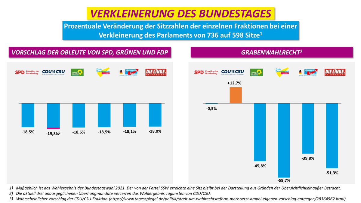 Links sehen Sie laut Friedrich Merz einen Vorschlag zur „Wahlrechtsmanipulation“. Rechts sehen Sie den „ausgewogenen und zutiefst demokratischen“ Vorschlag zur notwendigen Wahlrechtsreform der CDU/CSU. Ein Schelm, wer Böses dabei denkt.