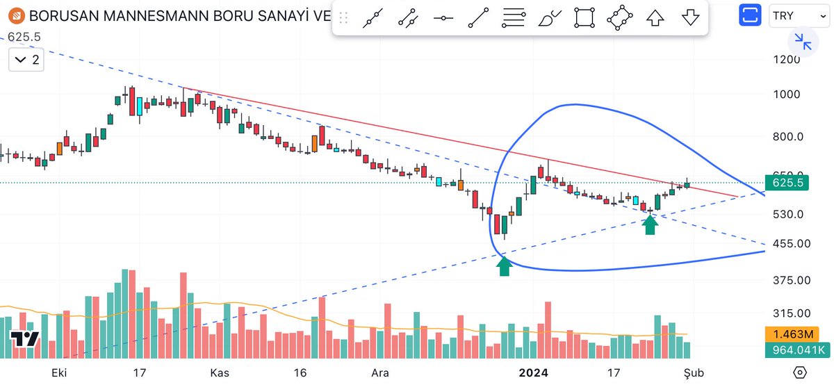 MajorTrading61's tweet photo. Bu hissemiz de kırmızı düşen kırılınca paylaşmak istedim..
Hissemizin adı #brsan
İnşallah cok daha iyi olur..
#endeks #borsa #xu100 #bist100 #sasa #tuprs #tcell #eregl #enery #asels #asgyo #astor #garan #gesan #ttkom #thyao #edese #katmr #kozal #kozaa https://t.co/pIsq6yyJ5a