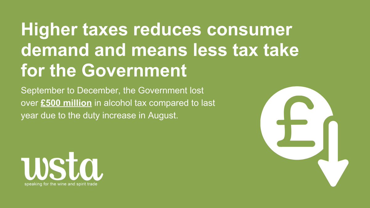 The WSTA agrees with <a href="/Jeremy_Hunt/">Sir Jeremy Hunt MP</a> that "smart tax reductions" are key 👏

With the economic recovery so fragile cutting #wine &amp;  #spirits duty at #Budget2024 would: 

✅better support aims to cut inflation
✅ stimulate growth 
✅&amp; maximise revenue to <a href="/hmtreasury/">HM Treasury</a> 

#CutDrinksDuty