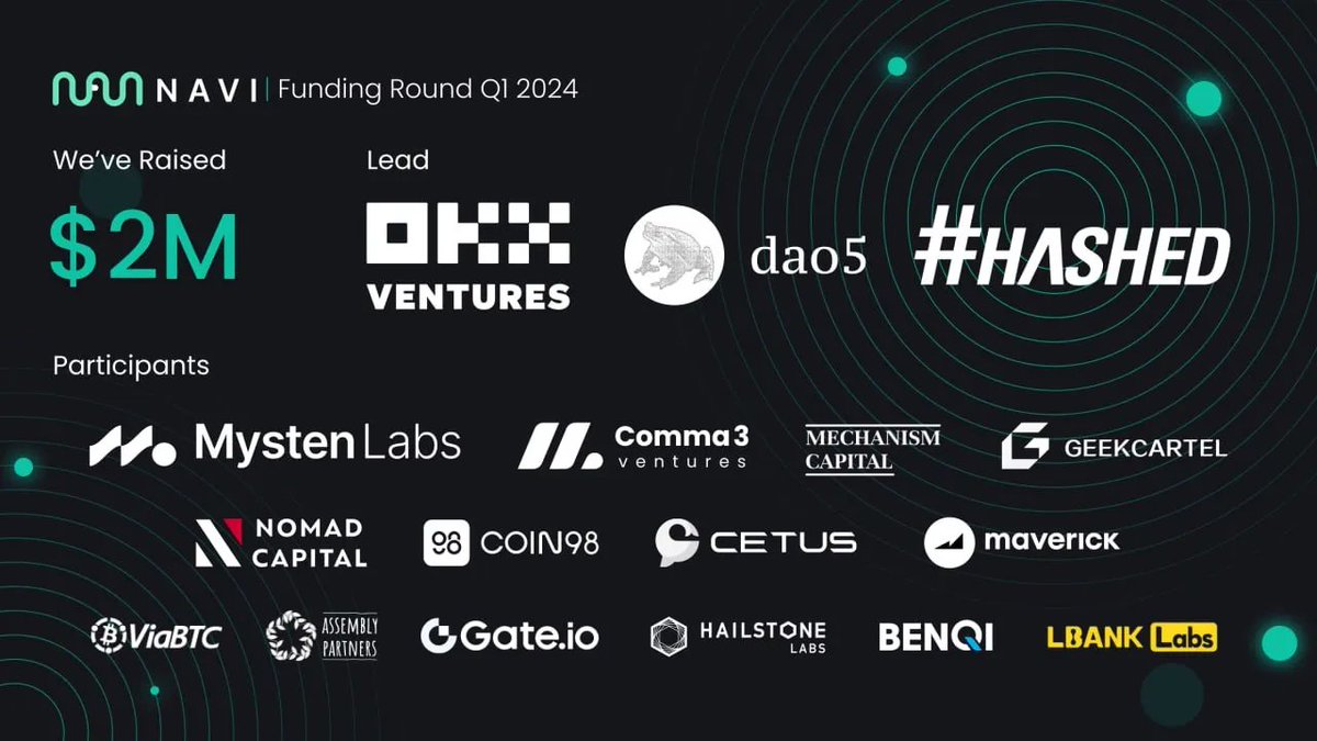 FivoraFi's tweet photo. $NAVI Protocol, the first native one-stop liquidity protocol on $Sui, has raised $2 million to expand its innovative all-in-one lending, borrowing and #LSDeFi platform. The funding round was co-led by #OKX Ventures, #dao5 and #Hashed.
#SUI #lending #gem https://t.co/p01dEkxHom