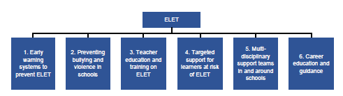 Reducing early school leaving: Key policy areas 
#EurydiceEU 
🧵
