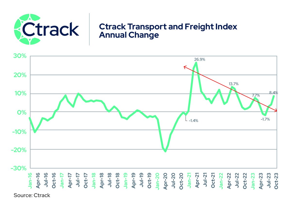 _ArriveAlive's tweet photo. The logistics sector ended 2023 on a better note https://t.co/G2srVEVNXn #ArriveAlive #Logistics #FreightIndex #TransportIndex @CtrackSA https://t.co/6hoTSlxtrV