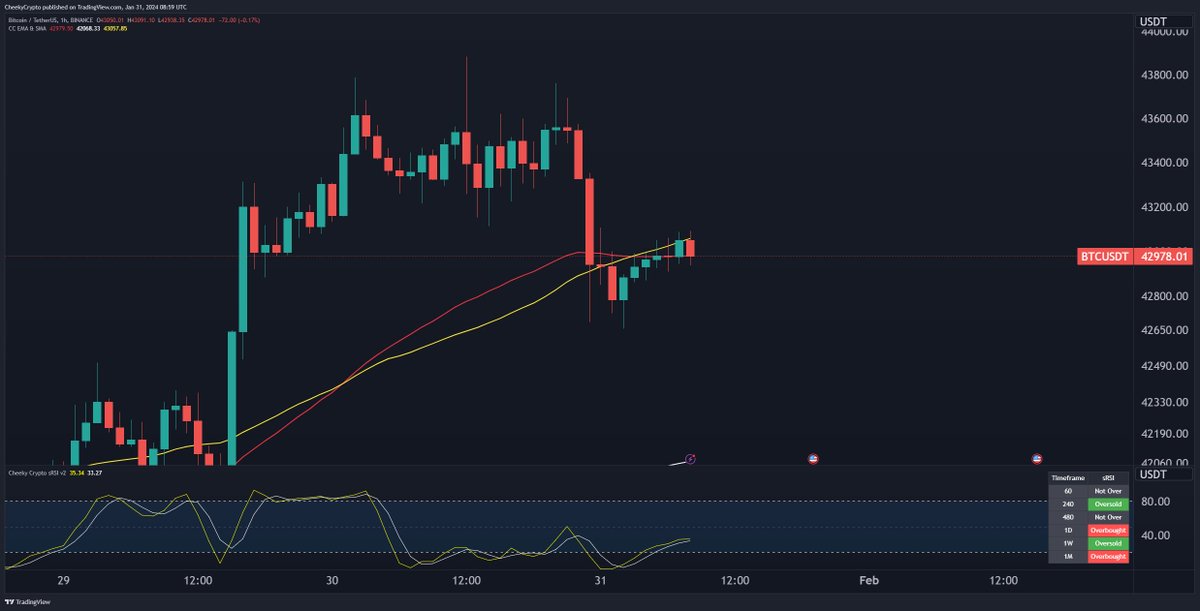 CheekyNickX's tweet photo. #bitcoin is fighting both the hourly 50 SMA &amp; 50 EMA for both SUPPORT &amp; RESISTANCE! Can the $BTC BULLS RALLY Bitcoin higher?

#crypto #CryptoX #CryptoCommunity https://t.co/zaQ48mPXh4