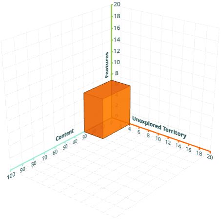 TurboHermit's tweet photo. Finally, you divide the result by 100 and get an estimate of years of development time, assuming full-time work for a single person. Essentially, this is a formula to calculate volume, so I like to visualize the project scope as a cuboid, like this:
12/20 https://t.co/qUWgeEje2r