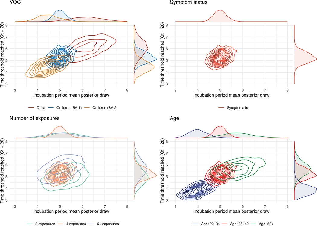 What drove the spread of #SARSCoV2 variants during the 2020-22 #COVID #pandemic? @timwrussell @Hermsnz @adamjkucharski &co use a Bayesian model to reveal how a set of key covariates affect viral kinetics at both individual & population levels #PLOSBiology plos.io/3Sml7Nb