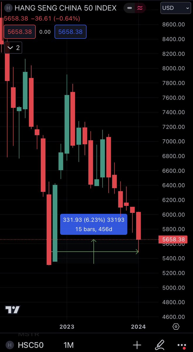 TheBigArena's tweet photo. 🚨 China vs US stock market in last ~460 days. 🤔 https://t.co/CxAIy3guHD