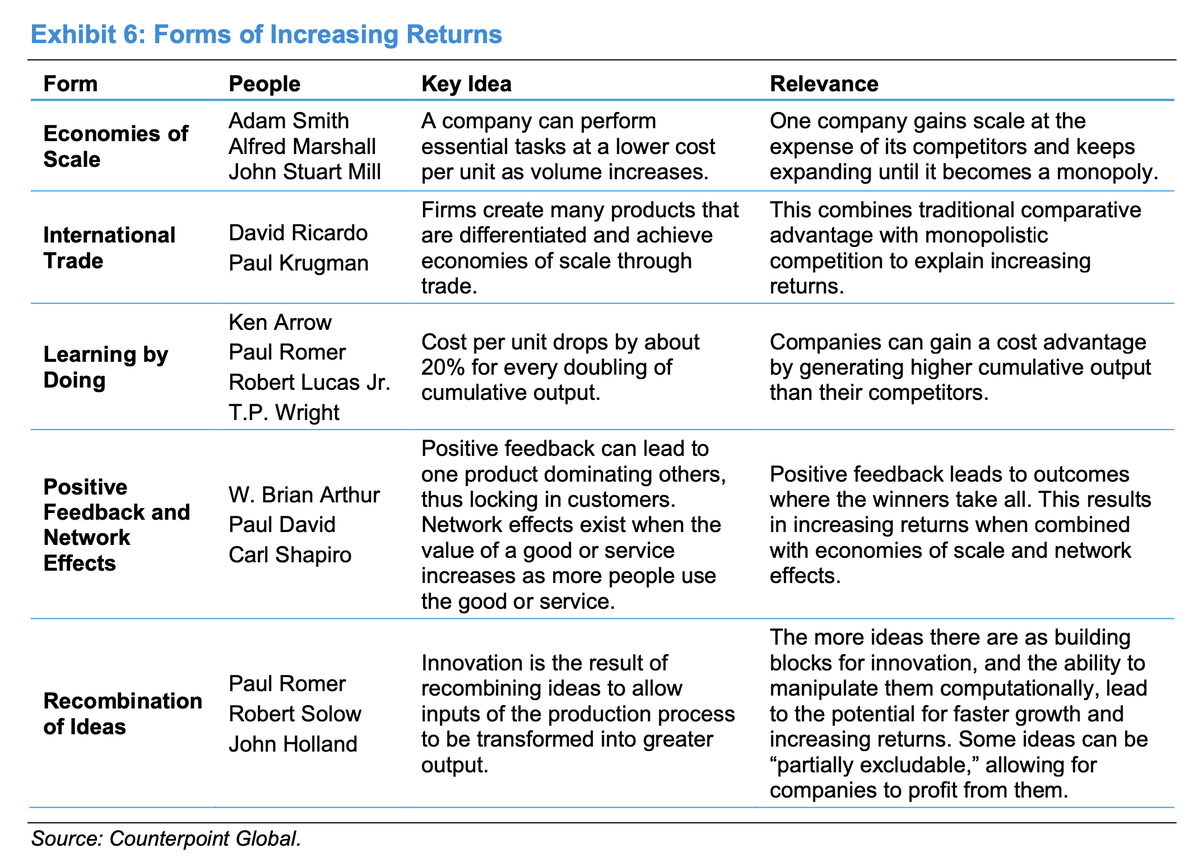 HiddenValueGems's tweet photo. A great piece by @mjmauboussin on the drivers behind increasing returns on capital reviewing key ideas from studies on economic growth, competition and innovation.

One idea I particularly liked is that "superstar" firms (with much higher margins than rivals) substantially outspend their competitors on R&D (so R&D as % of sales should be a good metric to spot those companies).