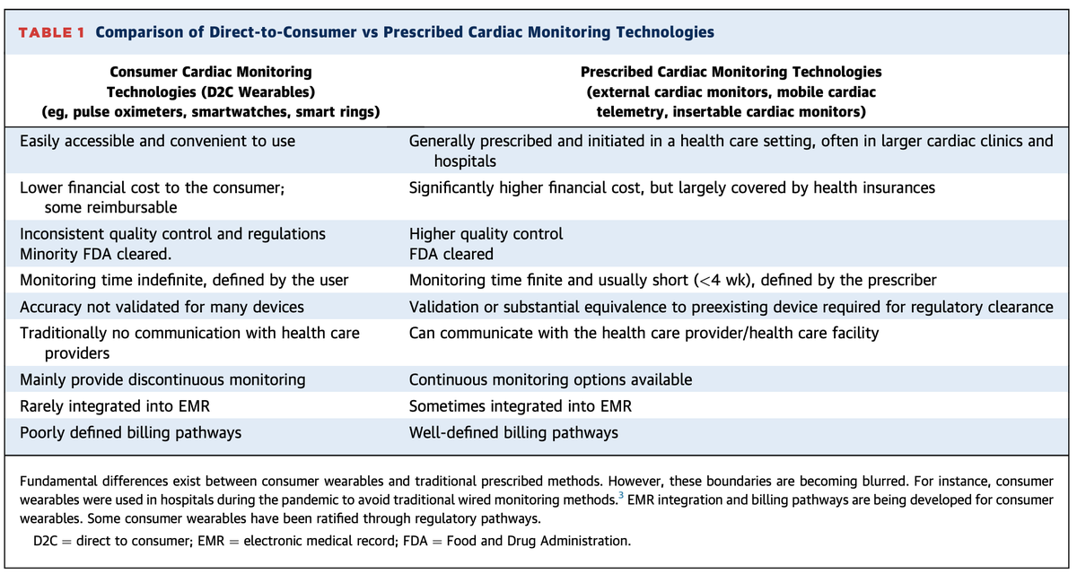 Thrilled to share our JACC article on mobile health tech in cardiac care. It highlights both benefits of consumer driven monitoring & challenges like data accuracy, privacy & health disparities. A critical look @ the balance between innovation & risk. @netta_doc @ACCinTouch