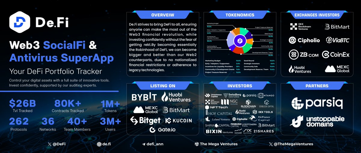 I am Bullish <a href="/DeFi/">De.Fi</a> because its first #Web3 SocialFi and Antivirus SuperApp 🔥

$DEFI is your portfolio tracker and you can control your digital assets with a full suite of innovative tools.

$DEFI is going to launch in 1 hour on top 7 exchanges 🚀

Learn more about #DEFI 🧵