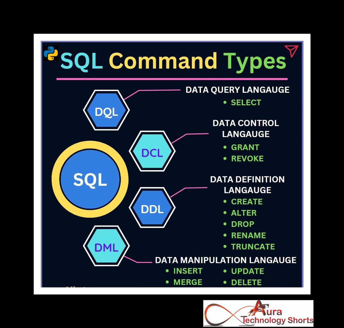 SQL command types
............ 
#SQLCommands #DatabaseManagement #DataManipulation #DataRetrieval #DataDefinition #DataControl #SQLSyntax #StructuredQueryLanguage #SQLBasics #SQLQueries