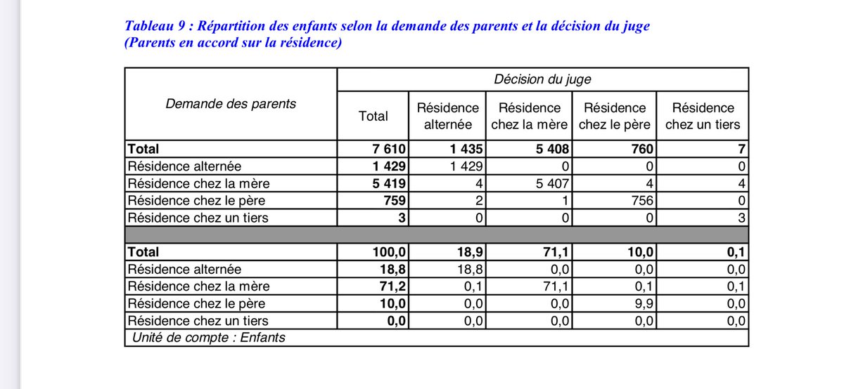 Alors comment lisez-vous ce tableau ?
La source est ici : justice.gouv.fr/sites/default/…
Si vous avez des données plus récentes, je suis preneuse.