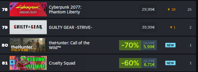 cruelty squad is in top 100 sellers in the US, selling almost as much as an undiscounted dlc for a game that everyone claimed to hate!