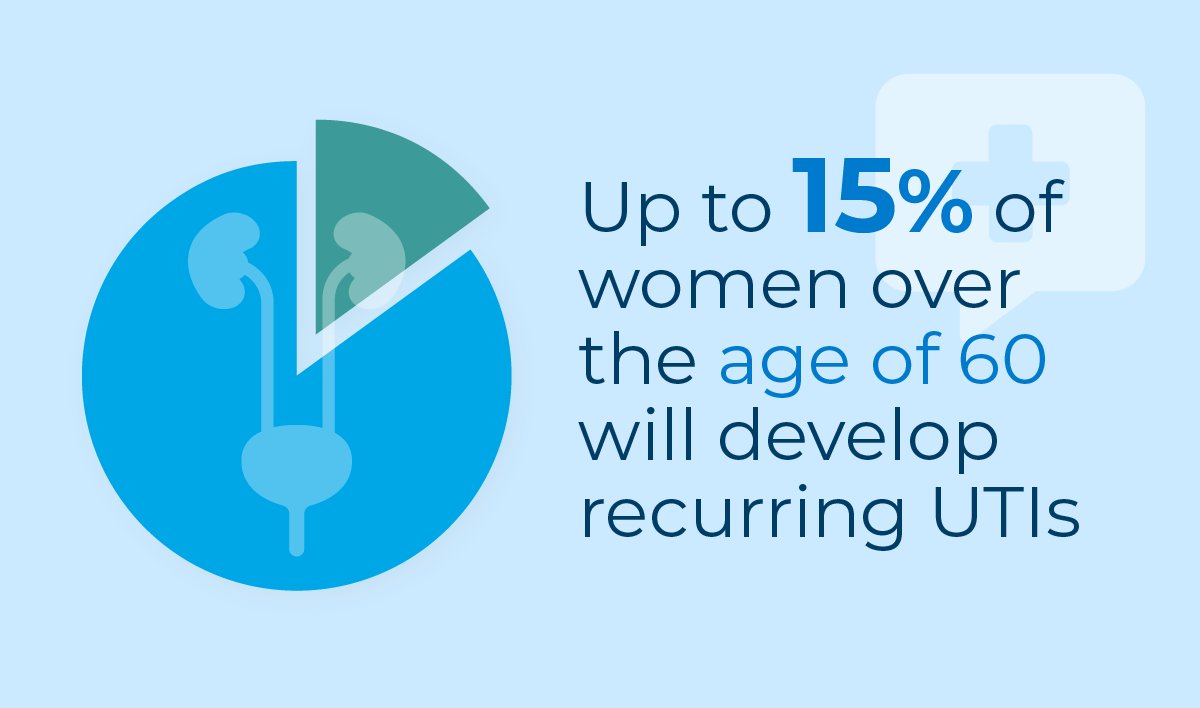 testcard's tweet image. #UTI Facts: The prevalence of lower UTI (also known as cystitis) in women increases with age, particularly after menopause. What causes it? 

testcard.com/blog/how-to-pr…