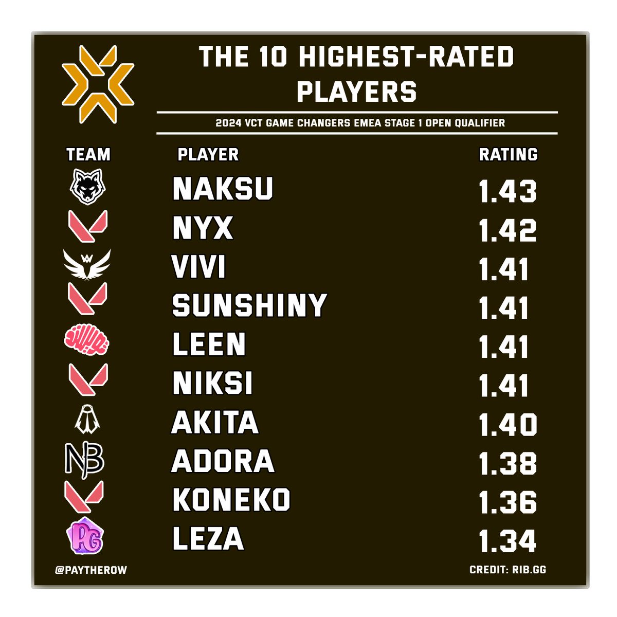 The 10 highest-rated players in the 2024 EMEA #VCTGameChangers Series 1 Open Qualifier per
<a href="/rib_gg/">RIB.GG</a> (min. 50 rounds).

1-<a href="/naksuvalo/">naksu⊹</a> 
2-Nyx
3-<a href="/Viviival/">Vivi</a> 
4-<a href="/Sunshinyxv/">Sunshiny</a> 
5-<a href="/leenvrr/">Twis Leen</a> 
6-Niksi
7-<a href="/Esllene_/">Esllene Mendes</a>
8-<a href="/adorafps/">adora</a> 
9-<a href="/roggh71/">Koneko</a> 
10-<a href="/lezavlr/">lezâ-</a>