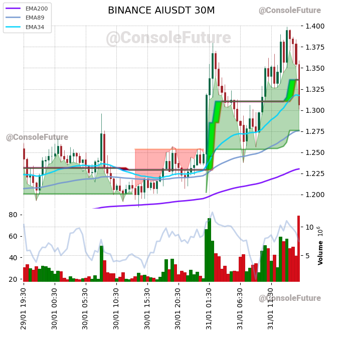 ConsoleFuture's tweet photo. #BINANCE #AI_TREND #AIUSDT #AI $AI
Funding: 0.005%
Circulating supply: 130M
Total supply: 1B
Max supply: 1B
Market cap: 169.7M
Fully diluted valuation: 1.3B https://t.co/iYU4p5Y0GO