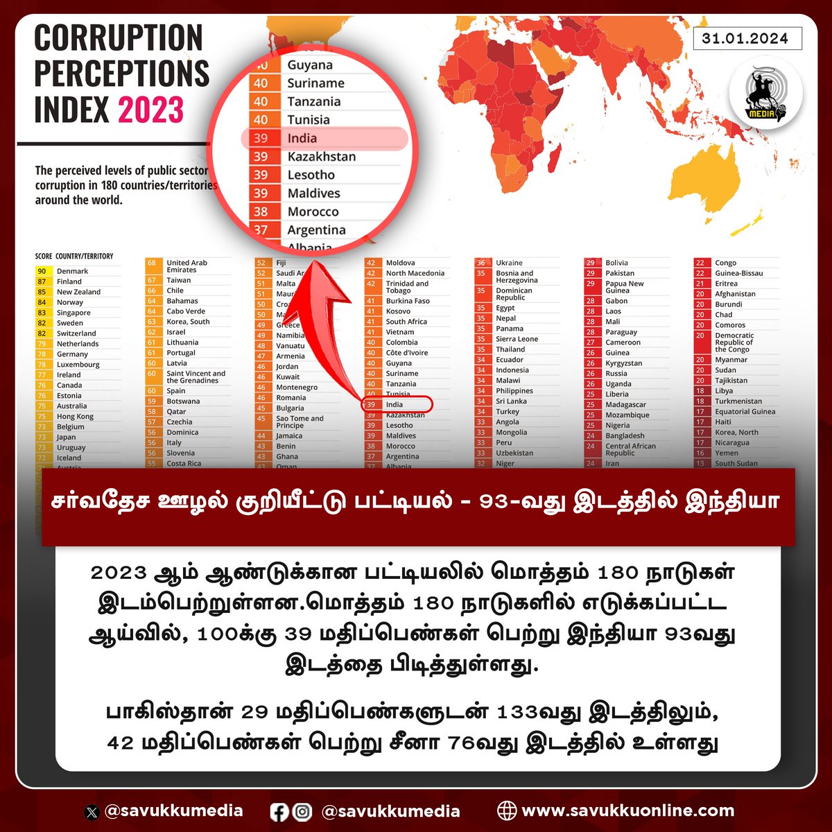 Savukkumedia's tweet image. சர்வதேச ஊழல் குறியீட்டு பட்டியல் - 93-வது இடத்தில் இந்தியா

#CorruptionIndex #CorruptionPerceptionIndex #india #corruptionindex2023 @SavukkuOfficial @MuthaleefAbdul