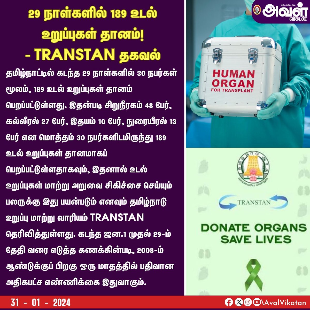 AvalVikatan's tweet photo. 29 நாள்களில் 189 உடல் உறுப்புகள் தானம்! - TRANSTAN தகவல்
#Transtan #HumanOrgans #OrganDonate #Awareness #SaveOrgans #Tamilnadu #Government https://t.co/Eo98PXKqg3