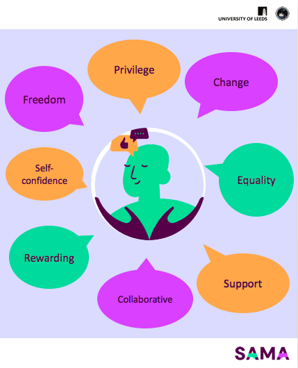 What does SAMA mean to us?

We asked the research team to each summarise their experience of SAMA in one word.