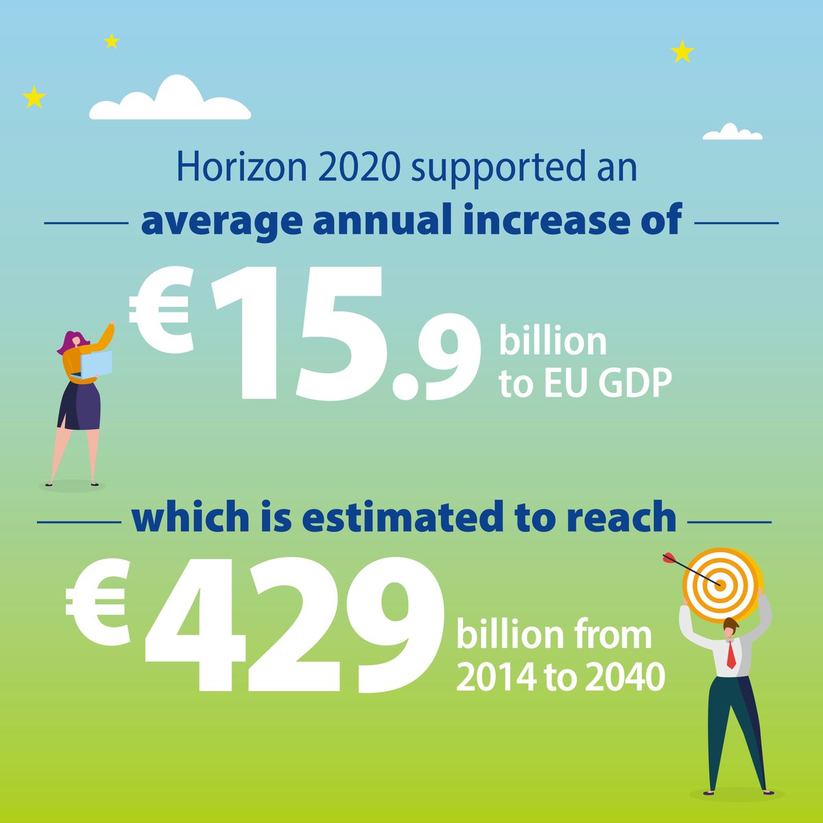 ❓Did you know that long-term #research & #innovation investment has a huge impact on our economy? 💶 Horizon 2020 led to: 🔵20% additional growth in employment 🔵€ 15.9 billion average annual 🇪🇺 GDP increase 💡#H2020evaluation 👉europa.eu/!qmbxTR