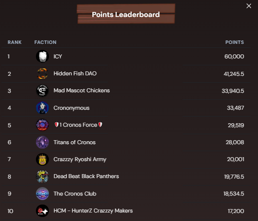 IcyCro's tweet photo. Cronos: Ryoshi Dynasties of @EbisusBay 

ICY faction was the first faction ever to finish the week with 60k points and we did it already 1.5 days before the deadline😊

This week game changed and a bit and ICY Army merged with the Argonauts faction. Please delegate your troops to them in coming weeks. 

Thank you for all the support!

#CRO #CRONOS #FFTB