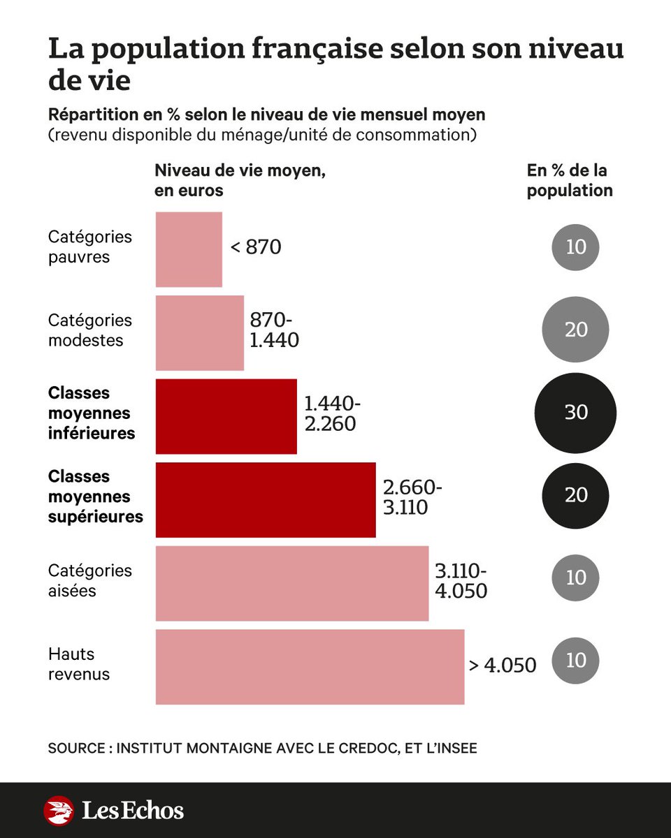 🚨 L'Institut Montaigne estime que 50 % de la population française gagne entre 1460€ et 3110€. 

Avec ce niveau de salaire, vous faites partie de la classe moyenne en France.