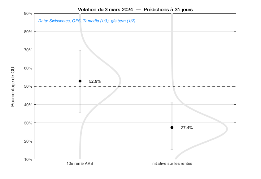 sperseguers's tweet image. À 1 mois des votations #CHvote #Abst24, le résultat s'annonce serré pour la 13e rente alors que l'initiative sur les rentes serait clairement rejetée #AVS #AHV
Le modèle #ML sera beaucoup plus précis dans 15 jours avec la mise à jour des données @gfsbern @Tamedia @foegUZH