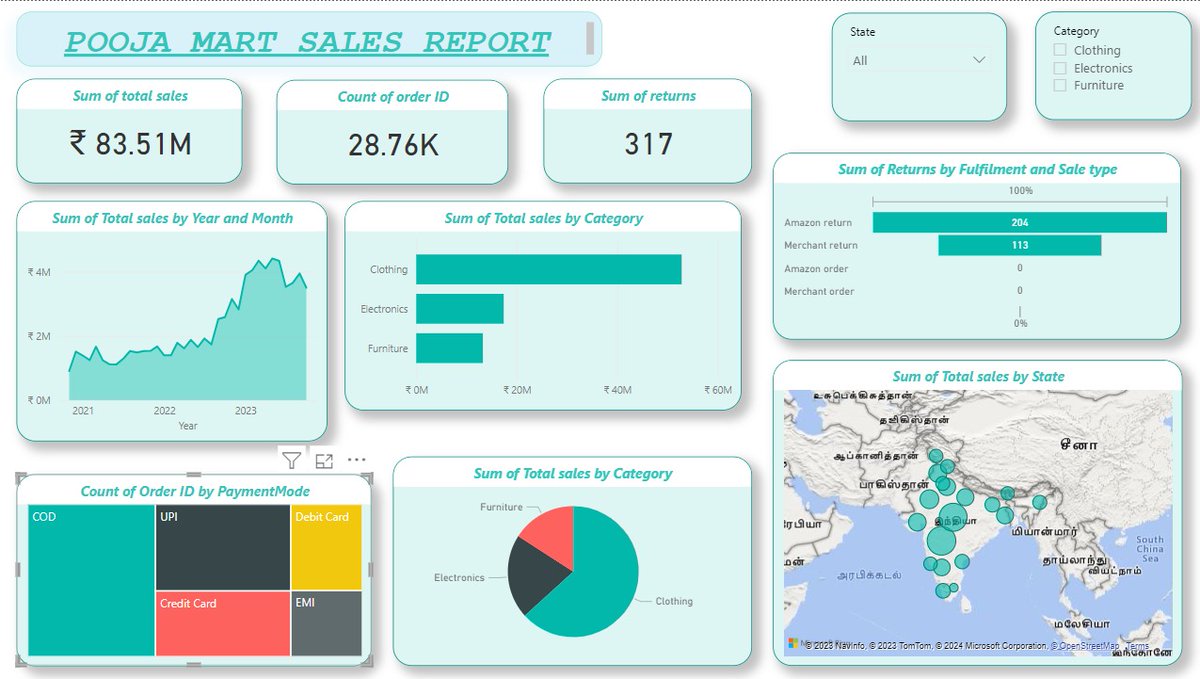Poojashrees20's tweet photo. Hello, Empowering Business Insights with Pooja Mart Sales Dashboard. 
Excited to share the culmination of my latest project - the Pooja Mart Sales Dashboard, powered by insights gained from the incredible training at NxtWave Academy!
@nxtwave_tech #Nxtwave
#PowerBI #DataAnalytics https://t.co/bs9xM5c3fw