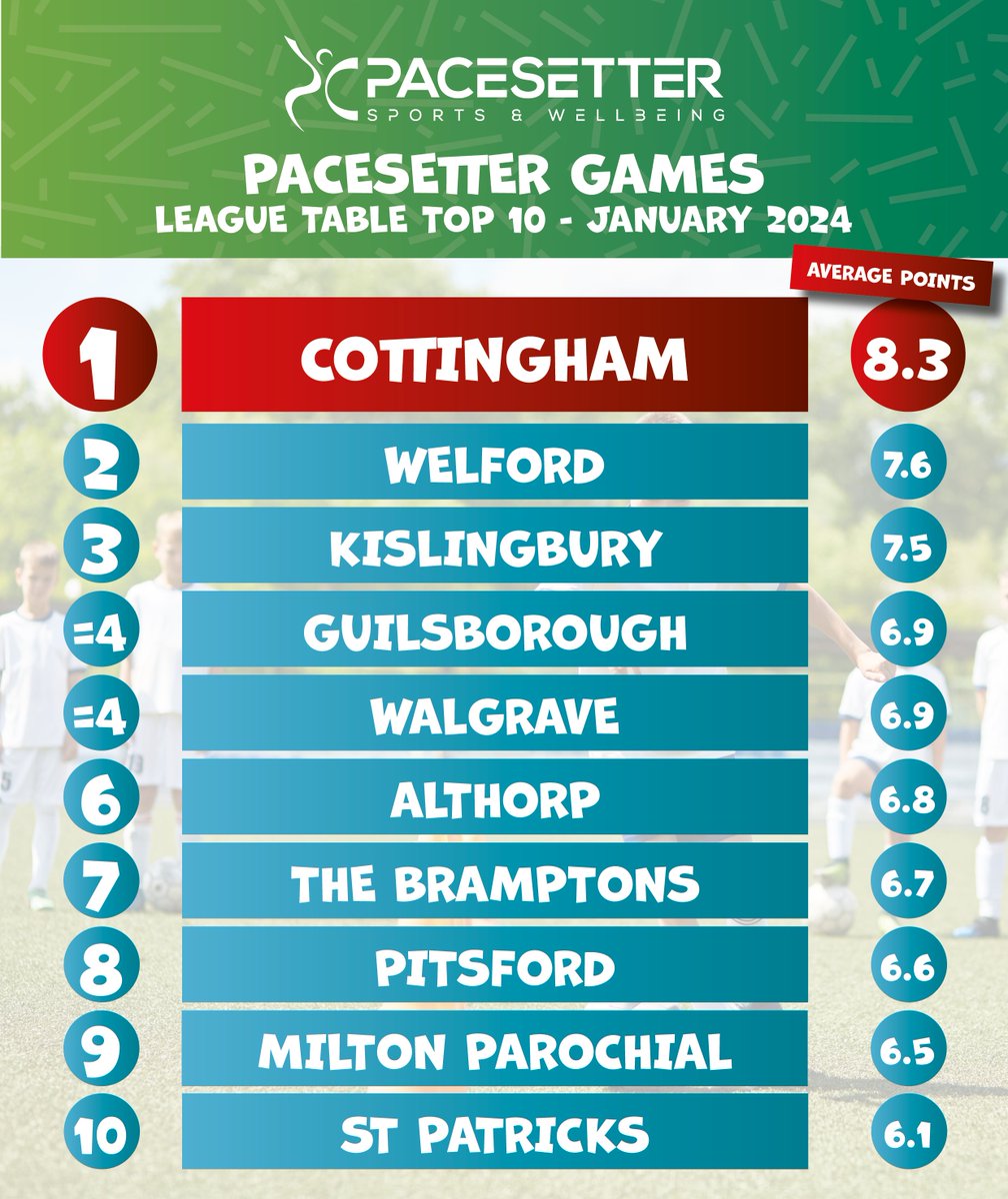 Pacesetter Sports & Wellbeing tweet media