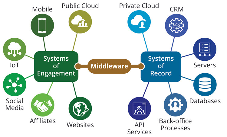 sanjhsanghi's tweet photo. How does middleware actually work?

Middleware can be thought of as a "software glue" that enables seamless interaction between various software components, often abstracting the complexities of underlying infrastructure and allowing for interoperability.

Here's a general overview of how middleware works:

1. Communication Facilitation:
- Middleware facilitates communication between different applications or components that may be running on separate systems, platforms, or devices.

- It provides a set of standardized communication protocols, such as messaging formats or API specifications, to ensure that systems can understand and interact with each other.

2. Abstraction of Complexity:
- Middleware abstracts the underlying complexities of the hardware and software infrastructure, providing a consistent interface for applications to interact.

- This abstraction allows developers to focus on the functionality of their applications without having to worry about the specifics of the communication protocols or the intricacies of the underlying network.

3. Integration Support:
- Middleware often supports integration by providing tools and services for connecting diverse systems. 
This integration may involve different programming languages, operating systems, or data formats.

- It helps in creating a unified environment where applications can work together seamlessly.

4. Data Transformation and Routing:
- Middleware can handle data transformation between different formats to ensure that information is properly interpreted by the receiving system.

- It may also provide routing capabilities, determining the most efficient path for data to travel between applications.

5. Transaction Management:
Middleware often includes transaction management capabilities to ensure the consistency and reliability of data exchanges between systems. 
This is crucial in scenarios where multiple operations need to be executed as part of a single transaction.

6. Security and Access Control:
Middleware may include security features such as encryption, authentication, and authorization to safeguard communication between applications.
Access control mechanisms help in managing permissions and ensuring that only authorized entities can access specific resources.

7. Scalability and Load Balancing:
Middleware can contribute to the scalability of a distributed system by providing mechanisms for load balancing and resource allocation.
It helps in distributing workloads efficiently across multiple servers or components.

8. Monitoring and Management:
Middleware often includes tools for monitoring the performance and health of distributed systems.
It may provide management interfaces for configuring and maintaining the middleware infrastructure.

Examples of middleware include 
message-oriented middleware (MOM), remote procedure call (RPC) frameworks, application servers, and integration platforms. 
These tools play a crucial role in building robust, scalable, and interoperable distributed systems.