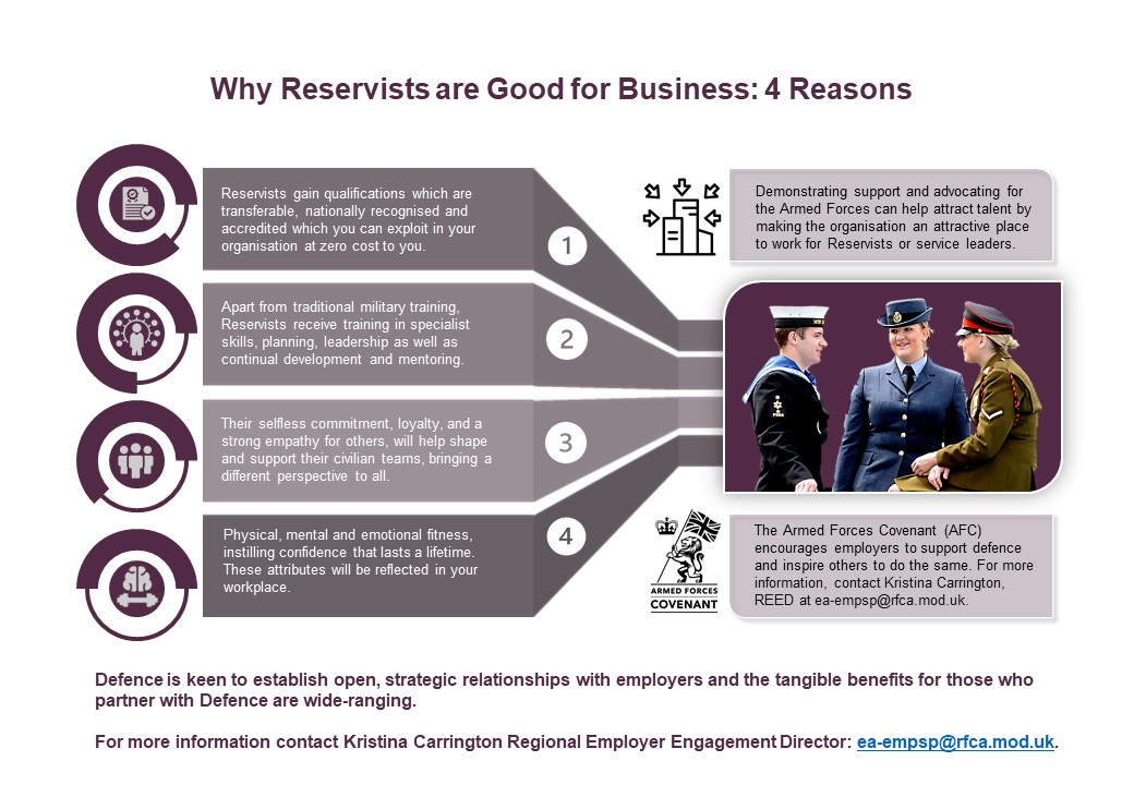 What business benefit do Reservists bring to your organisation? Our helpful infographic below explains some of the advantages of employing a Reservist within your workforce. #ArmedForcesCovenant @DRM_Support