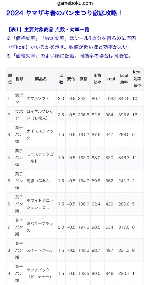 gamebokusan's tweet photo. 2/1（木）から始まるヤマザキ春のパンまつりを今年も徹底攻略します
2024はなんと人気の定番商品に軒並み上方修正が入り、体感ではここ数年でもっともお皿を狙いやすい年になりそうです
食パンならダブルソフトとロイヤルブレッド、菓子パンならナイススティックとミニスナックゴールドが特に強い https://t.co/pVEVhy249O