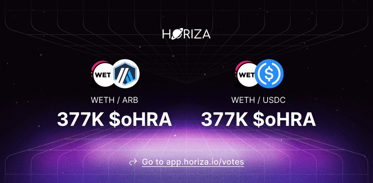 More $oHRA deposited for $WETH / $ARB and $WETH / $USDC pairs, bringing the total to 755k $oHRA (~$6.1k)! 🔥

Don't forget to cast your vote on:
app.horiza.io/votes