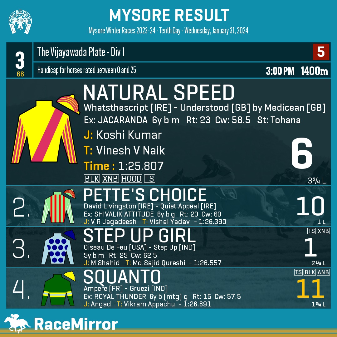 RaceMirror's tweet photo. Mysore: Race 3

1️⃣ NATURAL SPEED

J: Koshi Kumar
T: Vinesh V Naik
.
2️⃣ Pette's Choice
3️⃣ Step Up Girl
4️⃣ Squanto *
.
.
#NaturalSpeed #KoshiKumar #VineshVNaik #Mysore #HorseRacing #MysoreRaces #MyRC #RaceMirror https://t.co/ojo3D3FpgX