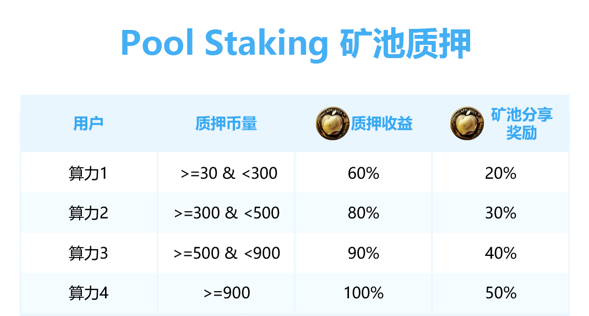 applesea__io's tweet photo. Applesea 矿池质押解析
Applecoin 目前价格是 1.5 USDT
算力1：质押币量 >= 30 &amp; < 300
收益最小：30x60%x1.5 = 27 USDT
收益最大：299x60%x1.5 = 269 USDT

注意：这里的计算是年化收益，并且排除币价涨跌因素。

#Web3 #Defi #DePin #BTC #Staking #StakingRewards #OKX #OKXWeb3 #Polygon https://t.co/jmbdiCX53T