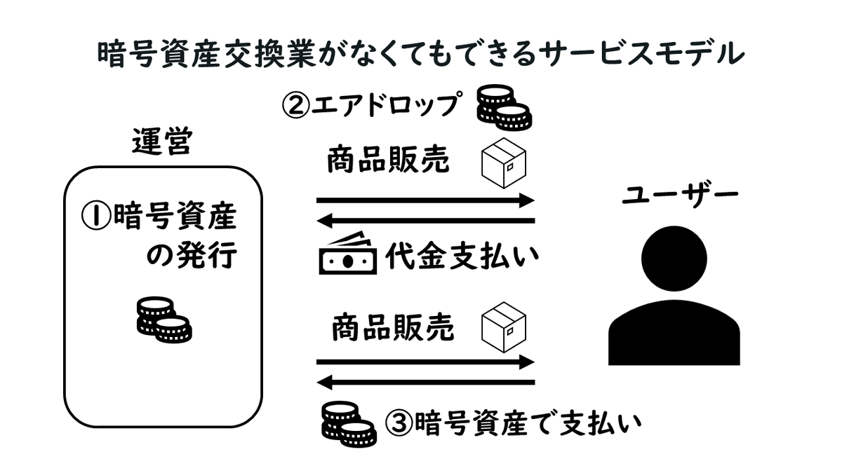 KorehitoYasui's tweet photo. これらを組み合わせて、次のようなサービスモデルを一例として考えてみましょう。

　①自社の暗号資産を独自に発行する。 
　②自社商品を購入したユーザーに、その暗号資産を無償でエアドロップ（配布）する。 
　③ユーザーがその暗号資産を使用して、自社製品の代金として支払うことができるようにする。

このようなサービスは、���号資産交換業がなくても実施可能です。

私が弁護士として特に意識しているのは、「できないこと」に焦点を当てるのではなく、「できること」に着目することです。
これにより、クライアントが望むビジネスをどのように実現できるかを一緒に考え、最適な解決策を探っています。