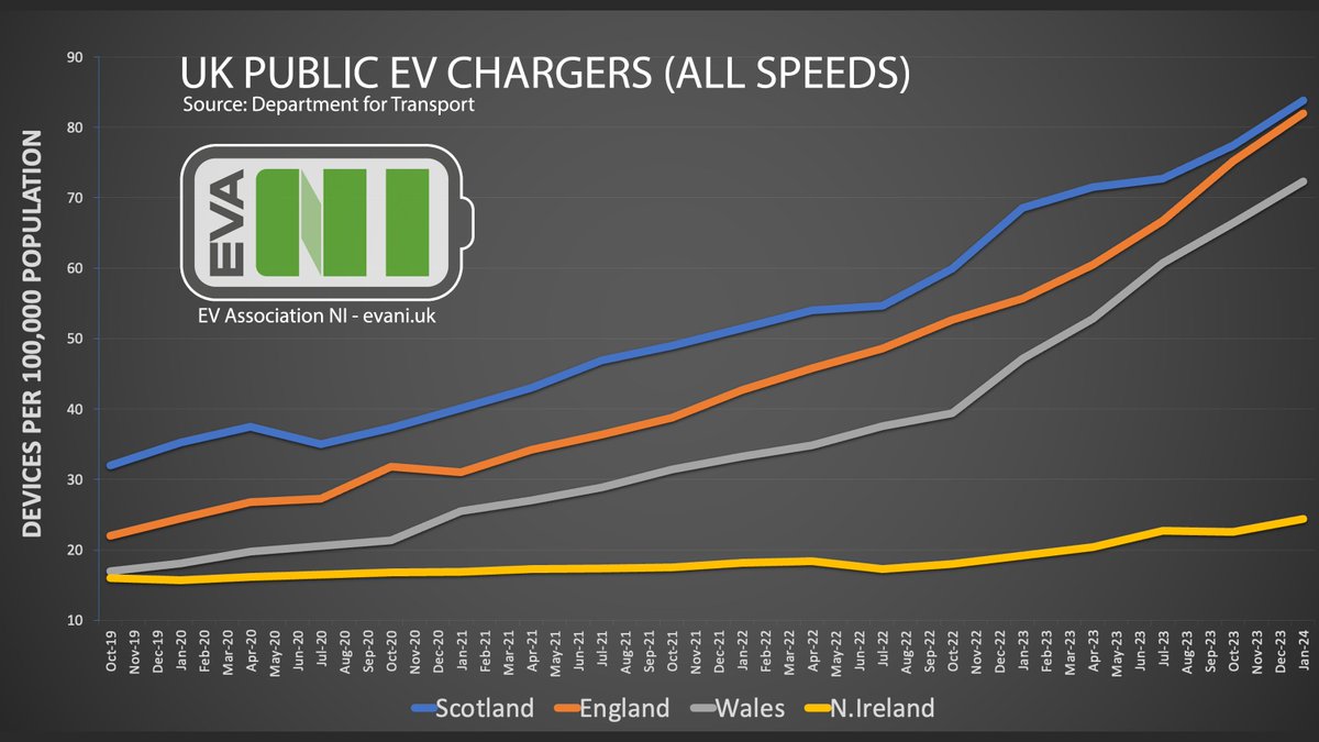 Here is our updated chart of the latest <a href="/transportgovuk/">Department for Transport</a> data published this morning  (showing EV chargers of all speeds). 

Progress in NI is much more significant when DC Rapid Charging  is singled out (5x growth since mid-2022).

#EVANI <a href="/DfTstats/">DfT stats</a>