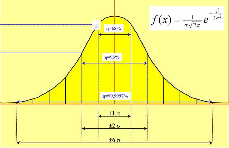 alsughayir's tweet photo. ماهو مفهوم #ستة_سيجما (Six Sigma) رؤيته , الفلسفة والمبادئ التي يستند عليها ؟ .
رمز #سيجما  σ هو أحد الأحرف الإغريقية,ويستخدم في الإحصاء كمؤشر لوصف الانحراف أو التباين أو عدم التناسق في عملية معينة نسبة إلى الأهداف المنشودة ، و بحكم أن المنظمات في جميع القطاعات تحاول أن تتجنب الأخطاء وتعمل على إصلاح العيوب التي قد تظهر خلال أنشطتها , برز الاهتمام الكبير بمفهوم #ستة_سيجما (Six Sigma)،  وهو ليس المفهوم الوحيد الذي يسعى لتقليل العيوب,لكنه يعتبر امتداد لتطور الأدوات الإحصائية ,ويتميز بإمكانية تطبيقه من خلال عمليات إدارية مترابطة ، وتعتبر شركة موتورولا Motorola  أول من طبق هذا المفهوم ، و منذ عام 1986م , حتى عام 2006م  بلغ مجموع توفيرها نتيجة تطبيقه مفهوم 6σ .(  17 مليار دولار) .ميزة مفهوم #ستة_سيجما (Six Sigma) أنه يجمع بين مميزات  #الهندرة  (Reengineering ) وفلسفة #إدارة_الجودة_الشاملة  (TQM). والمقصود بالهندرة (إعادة هندسة العمليات ) التي ظهرت خلال التسعينات وكانت تركز على تقليل التكاليف أكثر من تركيزها على جودة المنتجات ، و في الثمانينات ظهر مفهوم #إدارة_الجودة_الشاملة وتمكنت من خلاله كثير من الشركات من تقديم منتجات ذات #جودة  عالية لكنها لم تستطع تقليص النفقات بشكل كبير . اذاً 6σ يقصد به منهجية لاستبعاد العيوب من خلال تحقيق 6 انحرافات معيارية بين الوسط الحسابي واقرب حد مقبول للمواصفة ، بحيث يشمل التطبيق من بداية تصميم السلع والخدمات و حتى تسليمها للمستهلك, وأي شي خارج المواصفة يسمى معيب (Defect) .