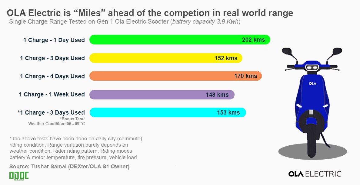 "प्रत्यक्ष को प्रमाण की आवश्यकता नहीं है" 
Trans:"The Obvious needs no Proof"

DEX is 2yrs old.Stil surprises wd d range &amp; performance it ofers🤯

Ps:<a href="/OlaElectric/">Ola Electric</a> y u undr promise &amp; ovr deliver😉

#OwnItToKnowIt #OLAS1 #MythBuster #EndICEAge #IncredibleOlaElectric #DilwalokiDilli