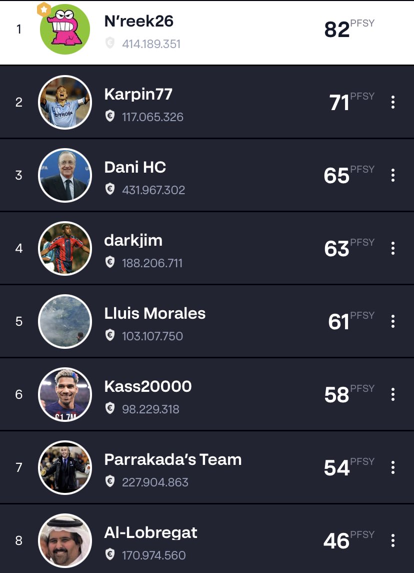 esoto94's tweet photo. ⚽️👨🏻‍🏫 #LaLigaFantasy | Clasificación jornada 22

📈 Seguimos recortando distancias con los primeros clasificados.

❓ ¿Cuánto tardaremos en escalar hacia la segunda posición teniendo 23 puntos de diferencia?

#comunio #biwenger #laliga #fantasy https://t.co/F9YXA11s5m