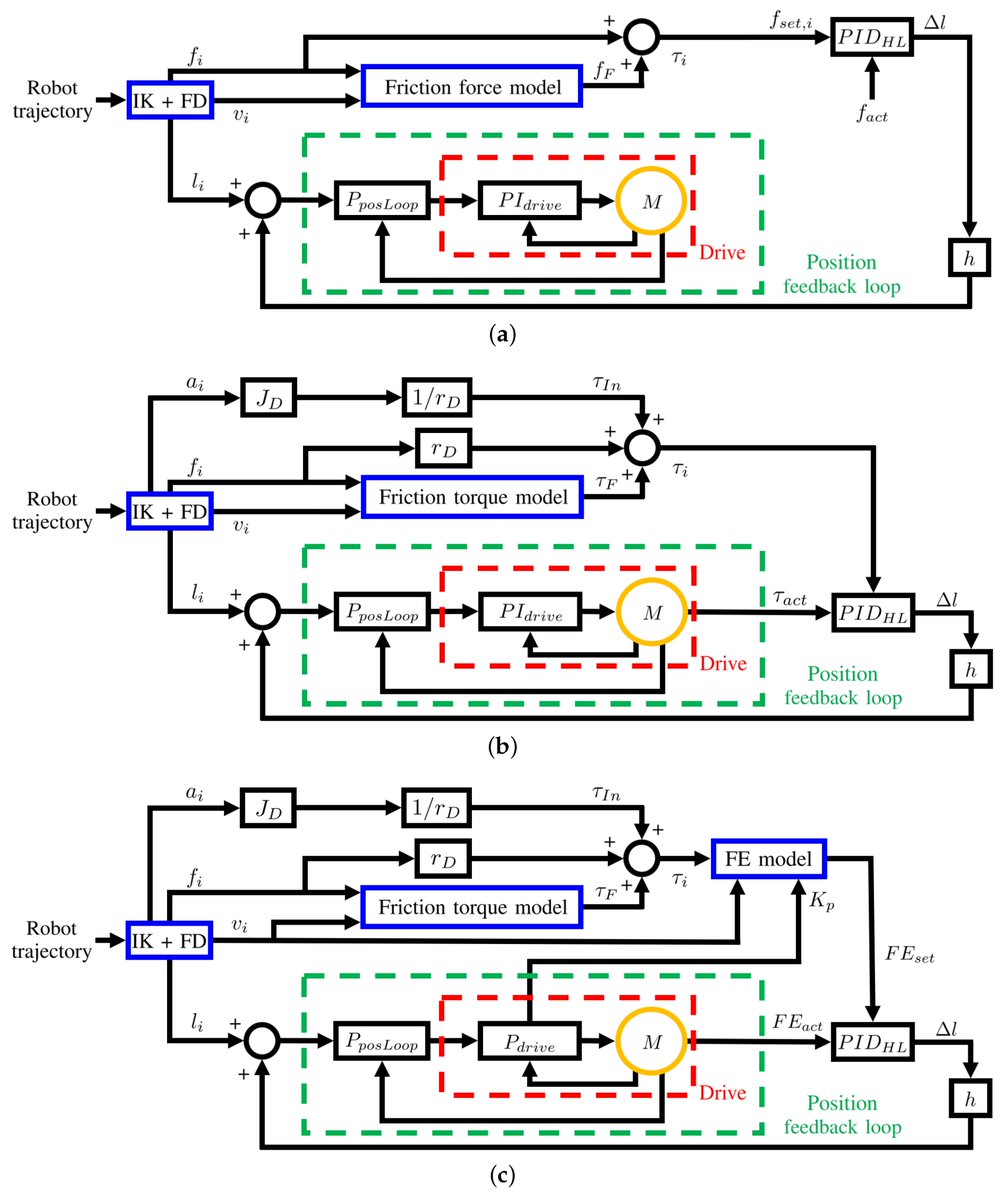 RoboticsMDPI's tweet image. 🔓 New paper online &quot;Force-Sensor-Free Implementation of a Hybrid Position–Force Control for Overconstrained #CableDriven #ParallelRobots&quot;, by Luca Guagliumi, Alessandro Berti, Eros Monti, tec.
👉Welcome to read: mdpi.com/2218-6581/13/2…
#robotics
@MDPIEngineering @MDPIOpenAccess