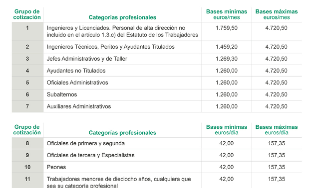 garrigues_es's tweet photo. Este martes se ha publicado la orden de #cotización para 2024 en España. 
➡️Establece las bases máximas y mínimas y los tipos de cotización a partir del 1 de enero 2024. 
➡️La base máxima de cotización queda fijada en 4.720,50 €/mes.   #GarriguesLaboral
https://t.co/ZOwyhkUzTY https://t.co/cInigLVeOz