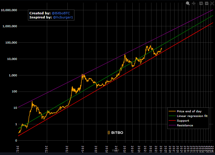 مقال مهم وطويل

توقعات أسعار #البيتكوين  #Bitcoin اعتمادا على نموذج قانون القوه للبيتكوين Bitcoin Power Law

يتوقع منتصف 2025 سعر البيتكوين بين 150 ألف و 170 ألف
ويتوقع تصل مليون دولار في شهر يوليو 2033

ذكرت التوقعات أعلاه للفت نظرك للمحتوى التالي
جهز قهوتك وتابع قراءة المزيد