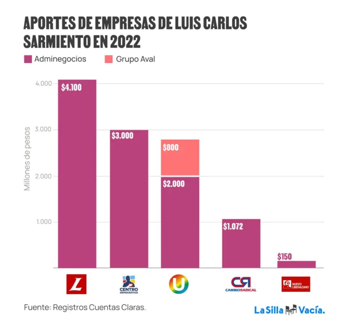 Que las donaciones de Luis Carlos Sarmiento Angulo a los partidos de su particular preferencia están muy bien. 

César Gaviria, Álvaro Uribe, Dilian Francisca Toro, Germán Vargas Lleras y Juan Manuel Galán, recibieron los $11 mil millones por el bien del país y no de los