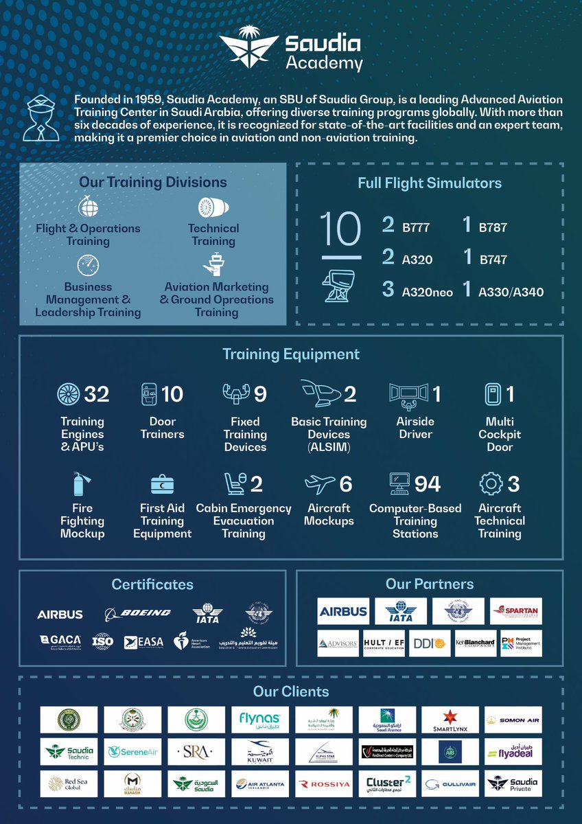 (حقائق ومعلومات)
كأحد معالم الوطن الرائدة في التدريب والتعليم داخليًا وفي المنطقة، 
مالذي تعرفه عن #السعودية_الاكاديمية ؟
(Figures &amp; Facts )
As one of the nation’s leading landmarks in #training &amp; #education internally and in the region, 
What do you know about #Saudia_Academy