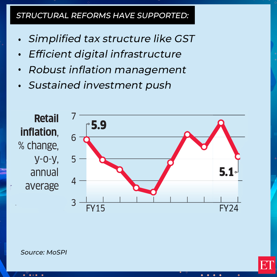 EconomicTimes's tweet photo. #ETGraphics | Scripting a growth story- Indian economy's journey to the top https://t.co/lKqe69bP2p 

#IndianEconomy #StateofEconomy #India #BudgET2024 #BudgetWithET https://t.co/Vz3gSQNa3w