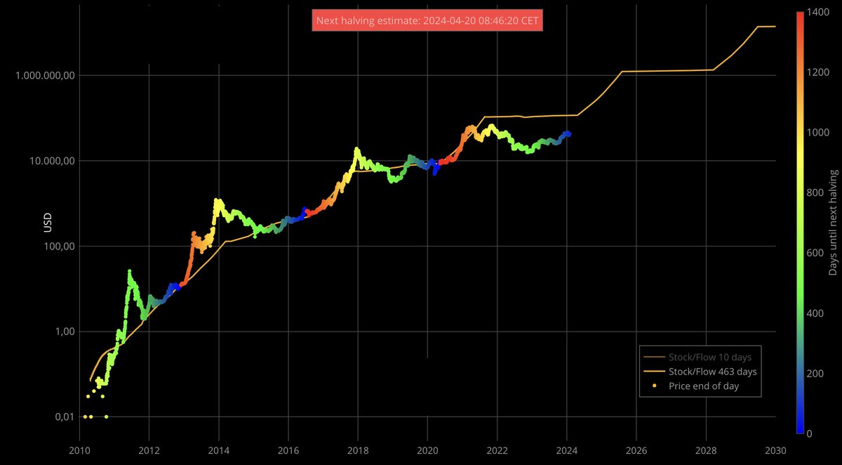 TedPillows's tweet photo. #Bitcoin stock to flow model👇🏻

▫️ Current Model Price: $93.638 / $115.633
▫️ Current S/F: 52,2 / 55,6
▫️ Next halving: 20-04-2024

What is your prediction? https://t.co/KChAH7Ty67