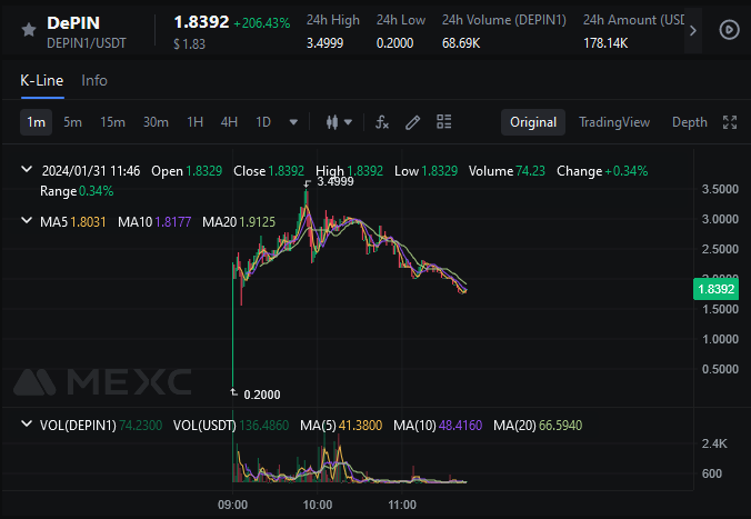AltCryptoGems's tweet photo. A lot of eyes on $DePin | @DePINCoin currently👀. Just recently listed on MEXC. They are building a decentralized infrastructure network on #BSC so creators can share resources &amp; create value together.

Check it here👇:
https://t.co/QPIFX5hq5c

#DYOR #NFA https://t.co/JNUXXxqrLW